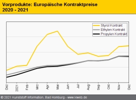 Standard-Thermoplaste: Leichte Aufschläge überwiegen