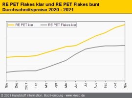 Regranulate: Breitflächige Kostenweitergabe bei Standard-Polymeren