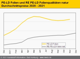 Standard-Regranulate: Aufschläge bei sortenreinen RE PE-LD Folienqualitäten