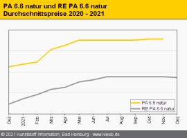 Technische Regranulate: Uneinheitliche Preistendenz zum Jahresende