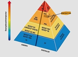 Romira: Compoundeur baut Portfolio für Hochleistungspolymere aus