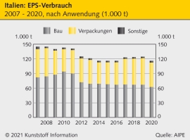 EPS: Italien: Verbrauch sinkt im Corona-Jahr 2020 um fast 7 Prozent