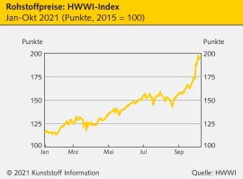 HWWI: Rohstoffpreisindex steigt im September drastisch