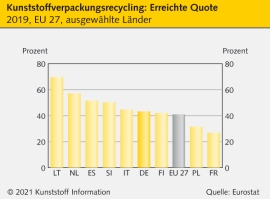 Verpackungsrecycling: Stagnation bei K-Verpackungen in Europa