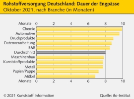 Ifo-Institut: Materialengpässe werden noch bis Mitte 2022 andauern