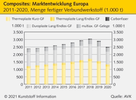 Composites: Einbruch der Produktionsmenge um 14 Prozent