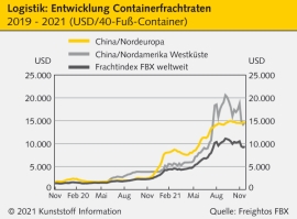 Logistik: Die Frachtraten für Container ziehen wieder deutlich an