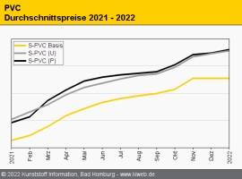 PVC: Erneuter Rollover beim Basismaterial