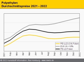 Polyethylen: LD-Folien verharren im Rollover, EVA bleibt superknapp