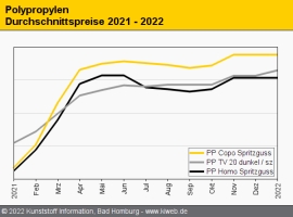 Polypropylen: Beim Homo Spritzguss folgt der Rollover dem C3-Kontrakt                                                           