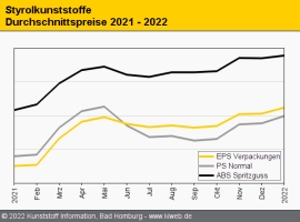 Styrolkunststoffe: SM-Verteuerung treibt die Notierungen nach oben