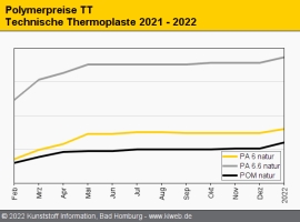 Technische Thermoplaste: Entspannung bei PA, POM bleibt knapp                                                                   