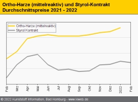 Composites/GFK: Zum Jahresauftakt dreistellige Aufschläge                                                                       