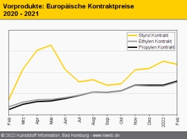 Standard-Thermoplaste: Höhere Preise für Polyolefine                                                                            