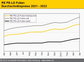 Standard-Regranulate: Grundwaren-Engpässe treiben die Preise aufwärts