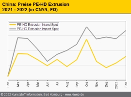 China: Standard-Thermoplaste im Februar meist mit Aufschlägen                                                                   