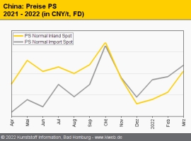 China: Trotz dünner Nachfrage Aufschläge für Standard-Thermoplaste