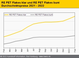 Standard-Regranulate: Aufschläge bei fast allen Sorten