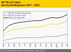 Standard-Regranulate März 2022: Der Markt ist vollkommen verunsichert                                                           