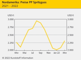 Nordamerika: Aufgeheizte Stimmung und hohe Kosten treiben Preise