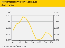 Nordamerika: Prekäre Lage bei Styrol treibt Polymerpreise nach oben