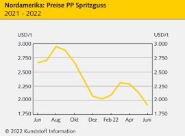 Nordamerika: Im Juni teils deutliche Preisnachlässe bei Kunststoffen                                                            