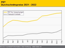 PET: Vorsaisonale Nachfragebelebung deutet sich an                                                                              