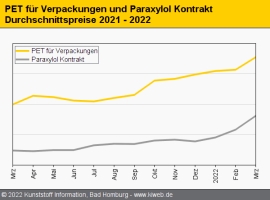 PET: Lage mit Pandemie und Krieg treibt die März-Notierungen
