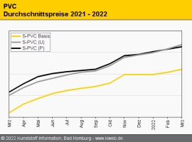 PVC März 2022: Notierungen klettern und klettern / Wieder mal neuerliche Höchstpreise                                           