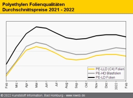 Polyethylen: Notierungen trotz höherer C2-Kosten unter Druck                                                                    