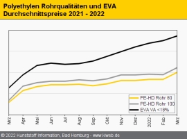 Polyethylen: Ukraine-Krieg sorgt für massive Verunsicherung                                                                     