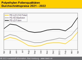 Polyethylen April 2022: Die Hersteller holen raus, was geht                                                                     