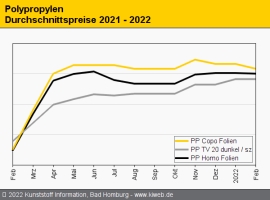 Polypropylen: Copolymer-Typen im Februar mit leichten Abschlägen                                                                