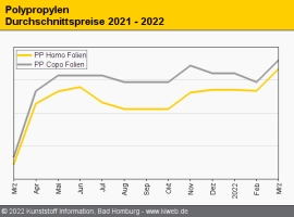 Polypropylen: Ukraine-Krieg beschert dreistellige Aufschläge