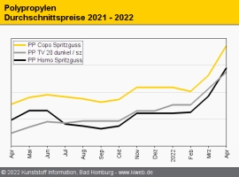 Polypropylen: Preise streben weiter nach oben                                                                                   