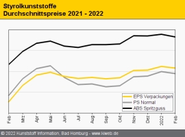 Styrolkunststoffe: Preise geben nach