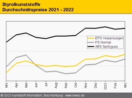 Styrolkunststoffe: Deutliche Aufschläge bei Polystyrol und EPS