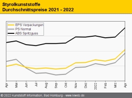 Styrolkunststoffe: Neue Höchstpreise nach massivem Kostensprung