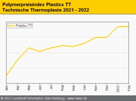 Technische Thermoplaste: Meist Rollover mit Ausnahme von Polycarbonat                                                           