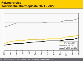 Technische Thermoplaste: Der Markt verharrt in Schockstarre                                                                     