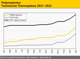 Technische Thermoplaste: Notierungen schießen weiter in die Höhe                                                                