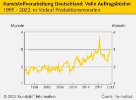 Ifo-Institut: Prall gefüllte Auftragsbücher auch in der K-Verarbeitung