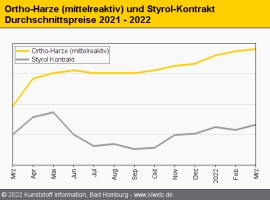 Composites: Hohe Harzpreise lasten schwer auf der Nachfrage                                                                     