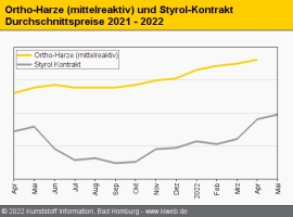 Composites/GFK: Harzpreise haben den Gipfel noch nicht erreicht                                                                 