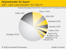 Russland: Ukraine-Krieg hat Folgen für europäische Polymerströme