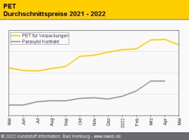 PET: Nachfrage zum traditionellen Saisonhöhepunkt sehr schwach                                                                  