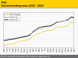 PVC: Notierungen geben erstmals seit zwei Jahren wieder nach