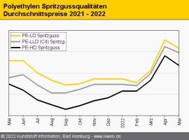 Polyethylen Mai 2022: Der Markt ist noch einigermaßen balanciert