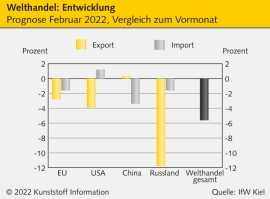 Welthandel: Ukraine-Krieg setzt globalen Warenverkehr unter Druck