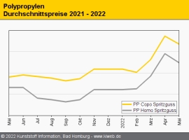 Polypropylen Mai 2022: Notierungen bröckeln auf breiter Front                                                                   